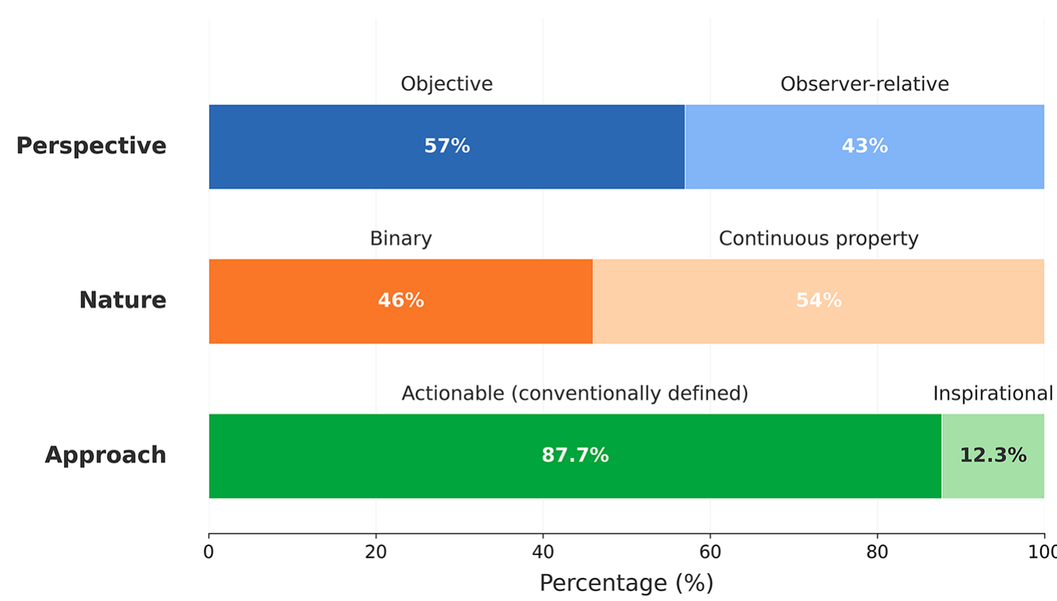 A stacked horizontal bar chart showing three categories of properties for expert definitions of life: Perspective (57% Objective, 43% Observer-relative), Nature (46% Binary, 54% Continuous property), and Approach (87.7% Actionable, 12.3% Inspirational).