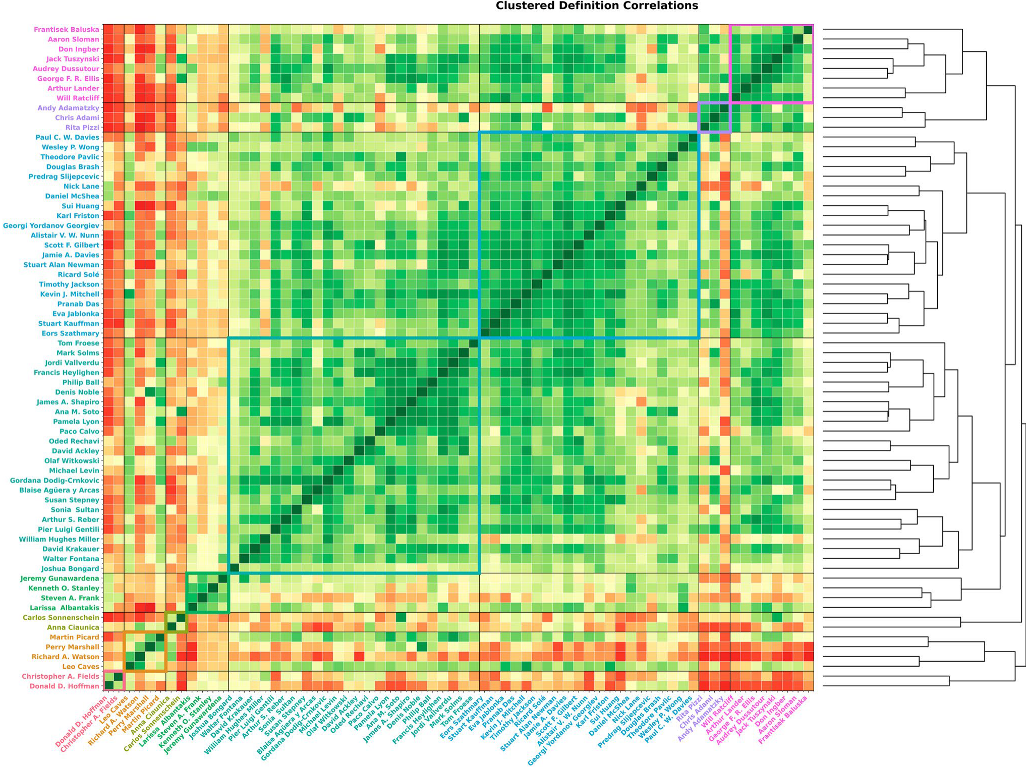 A heat map titled "Clustered Definition Correlations" showing a matrix of correlations between different respondent definitions. A dendrogram on the right illustrates the hierarchical clustering of these definitions into eight distinct, color-coded groups.