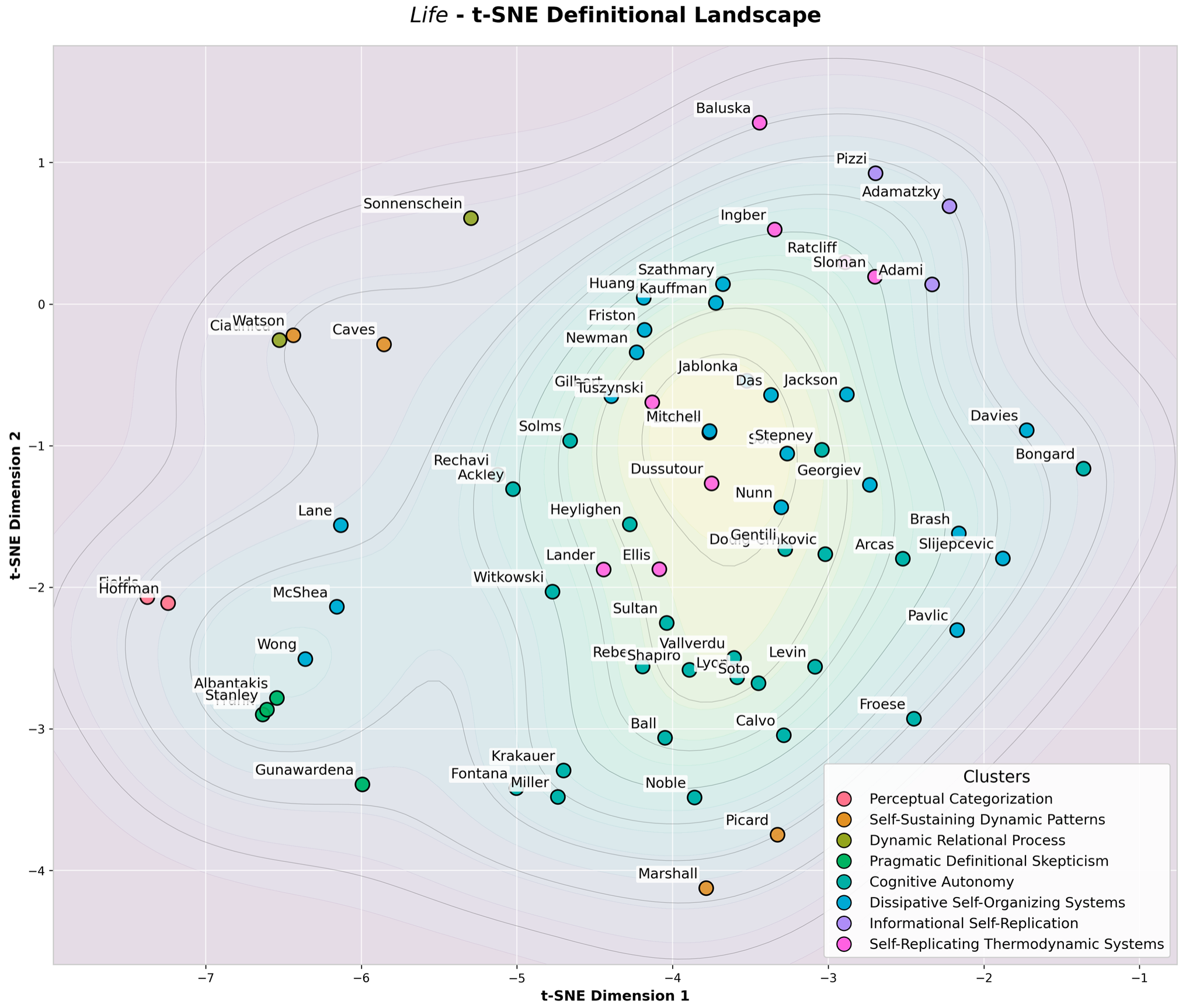 A two-dimensional t-SNE plot showing a "Definitional Landscape" of life. Data points representing different authors are scattered across the plot and grouped into eight color-coded clusters with shaded density contours.