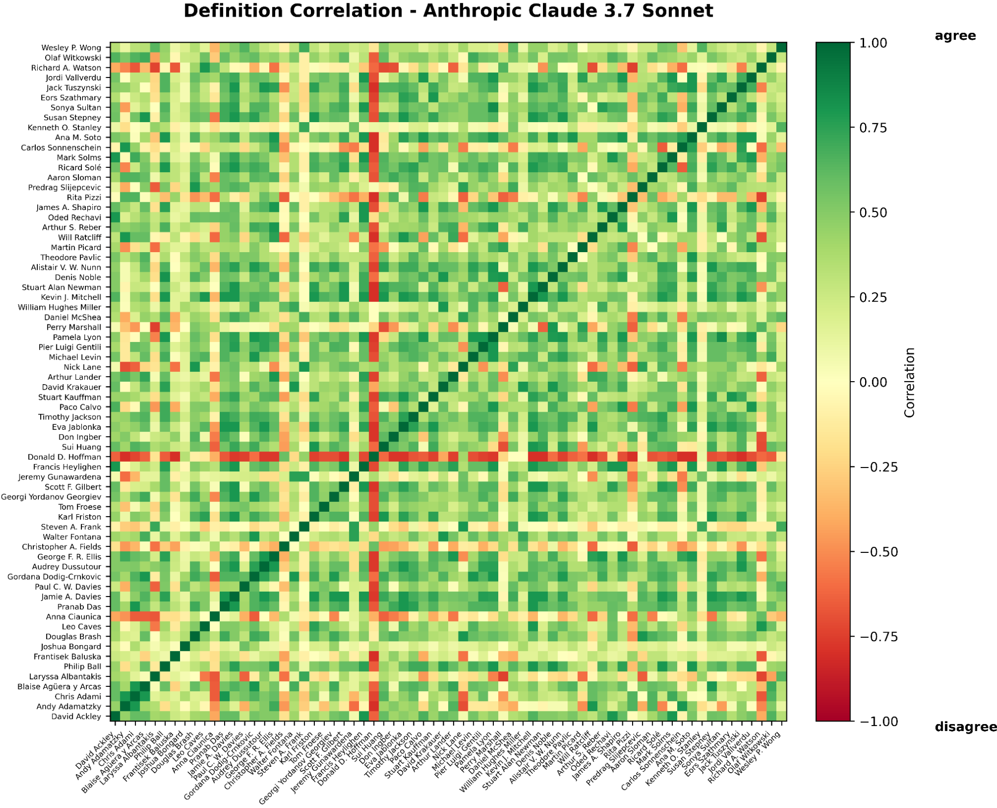 Heatmap showing a correlation matrix between various researchers' definitions of life, as analyzed by the Claude 3.7 Sonnet model. The grid uses a color scale from red (disagree) to green (agree).