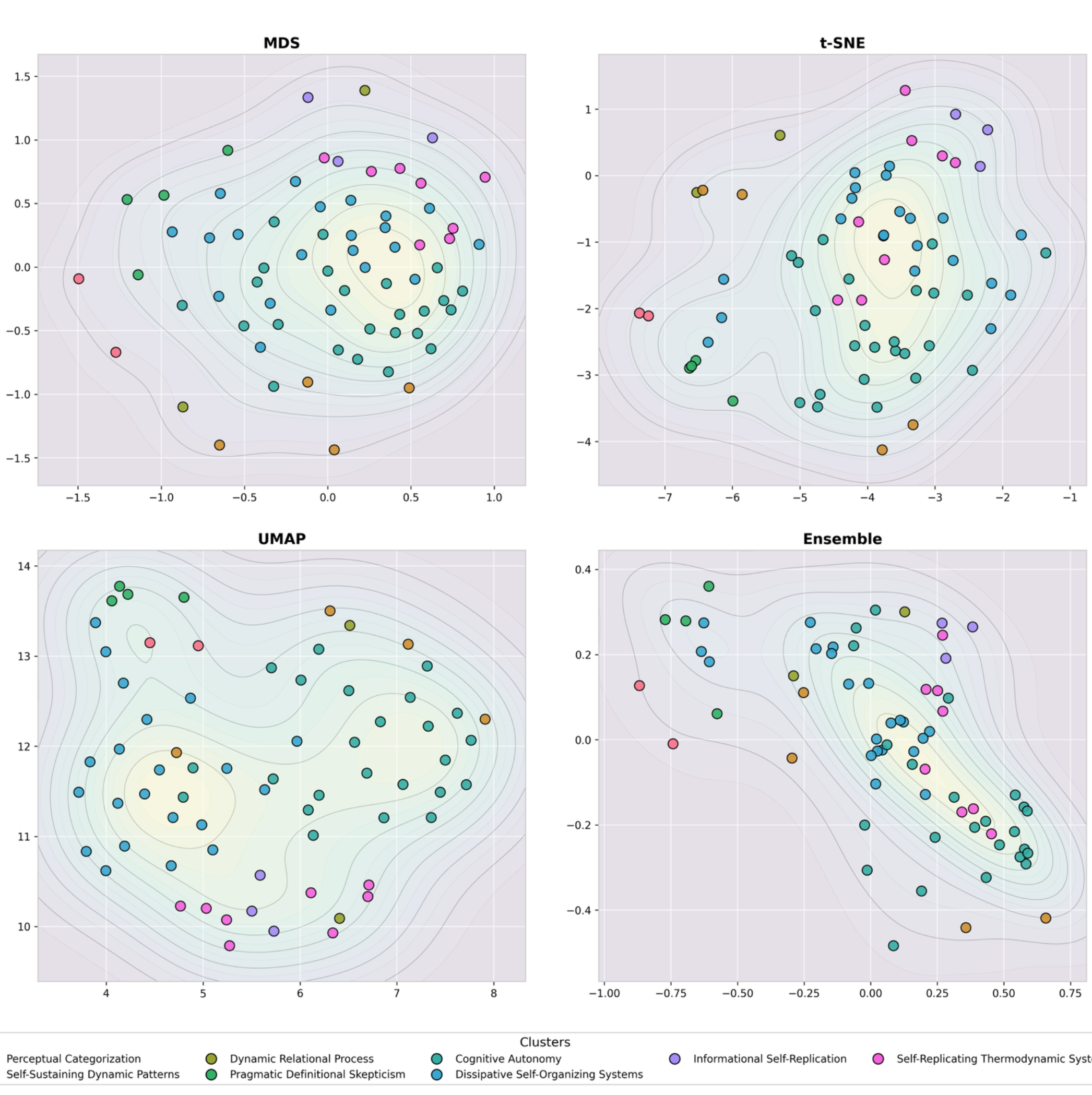 Four scatter plots showing 2-D feature projections of life definitions using MDS, t-SNE, UMAP, and Ensemble clustering methods. Points are colored by cluster and overlaid on contour density maps.