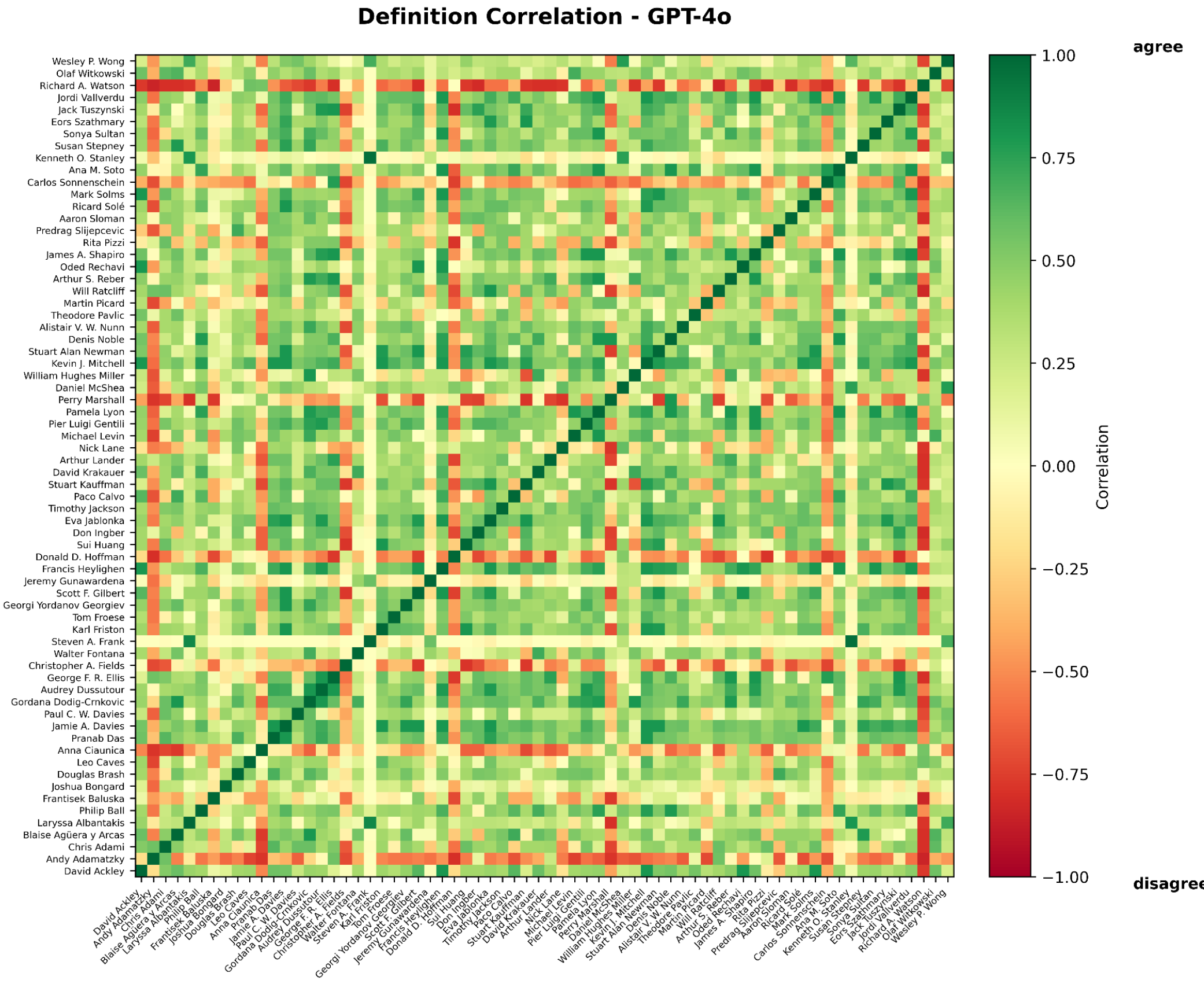 A heat map showing the correlation between various authors' definitions of life as evaluated by GPT-4o. The matrix features names like David Ackley, Andy Adamatzky, and others on both axes, with a color scale ranging from dark red (disagree, -1.00) to dark green (agree, 1.00).