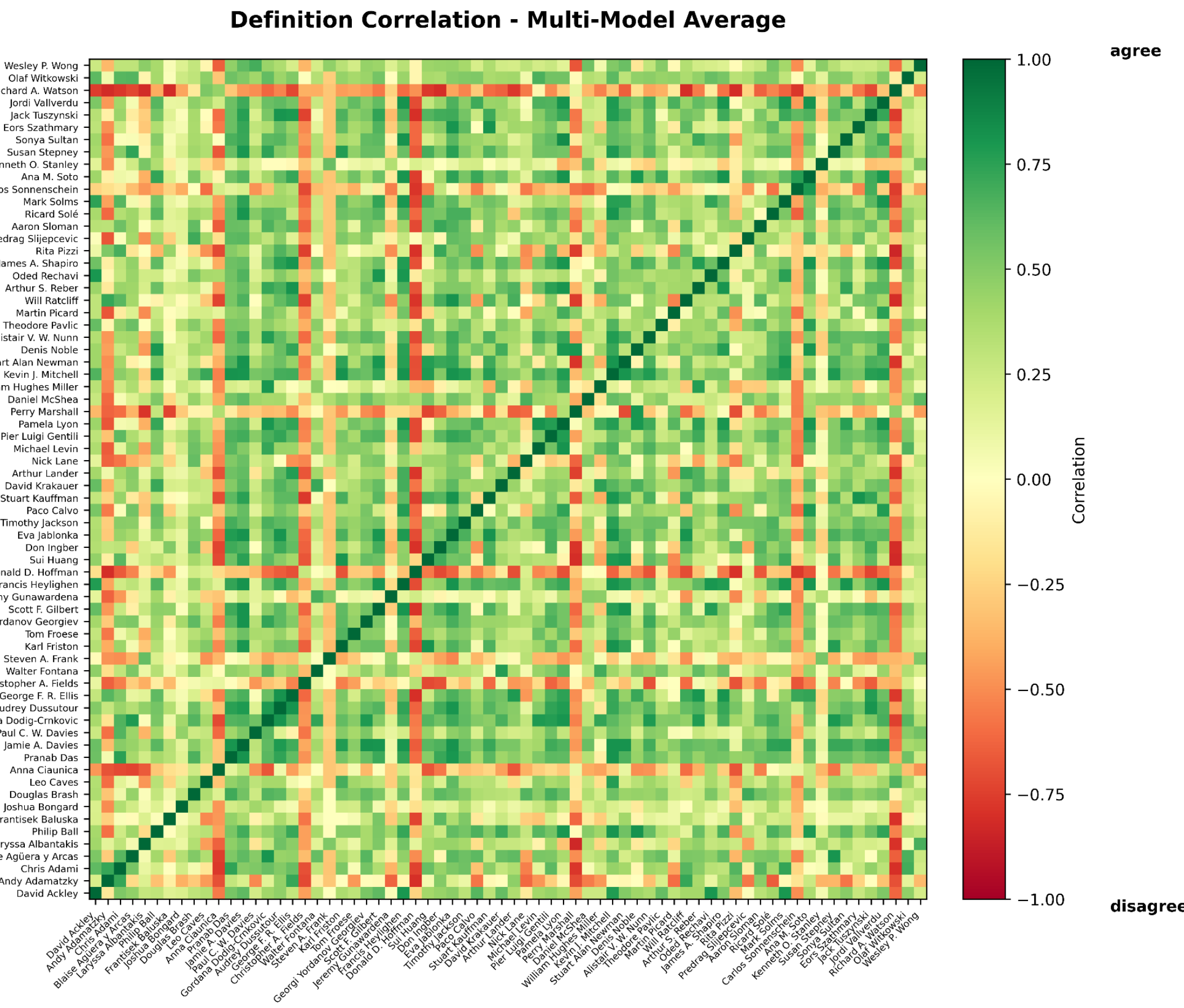 Heatmap showing the correlation between various researchers' definitions of life, with a multi-model average represented by a color scale from red (disagree, -1.00) to green (agree, 1.00).