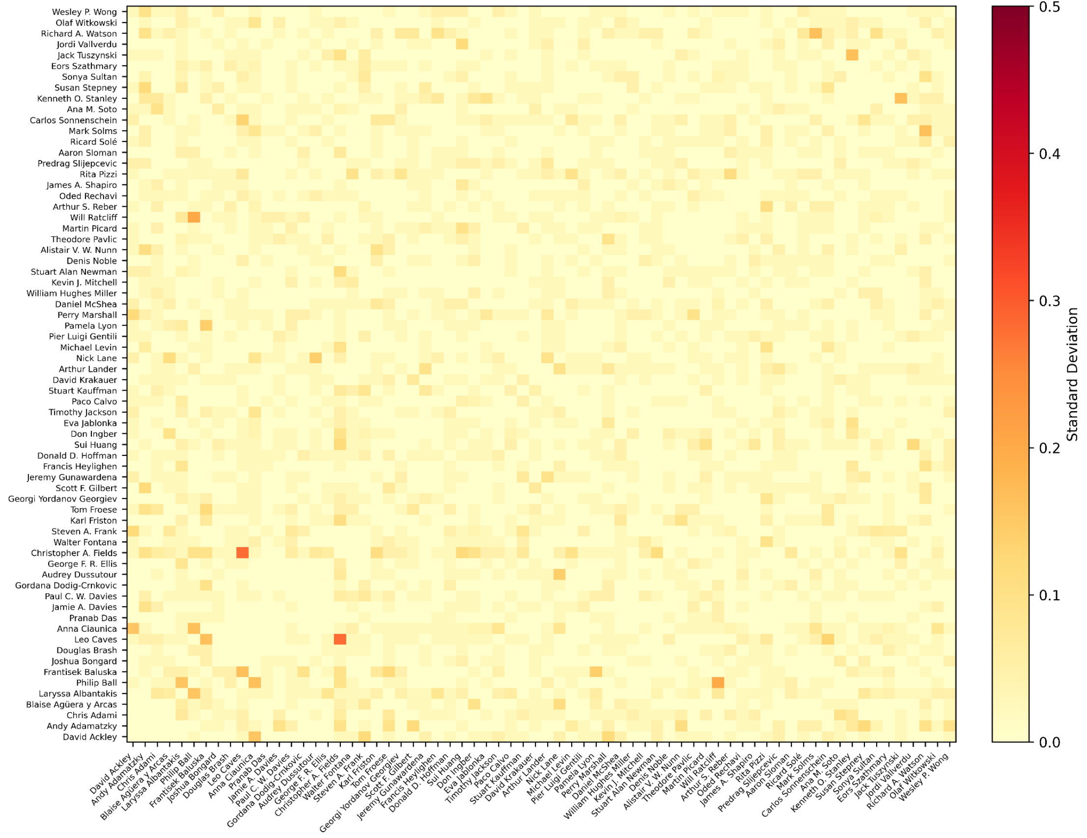 A heatmap titled "Definition Correlations Standard Deviations - Anthropic Claude 3.7 Sonnet" shows the standard deviation of correlations between various thinkers' definitions of life. The axes list numerous names such as David Ackley, Andy Adamatzky, Chris Adami, etc. The color scale ranges from 0.0 (light yellow) to 0.5 (dark red), indicating the level of standard deviation.