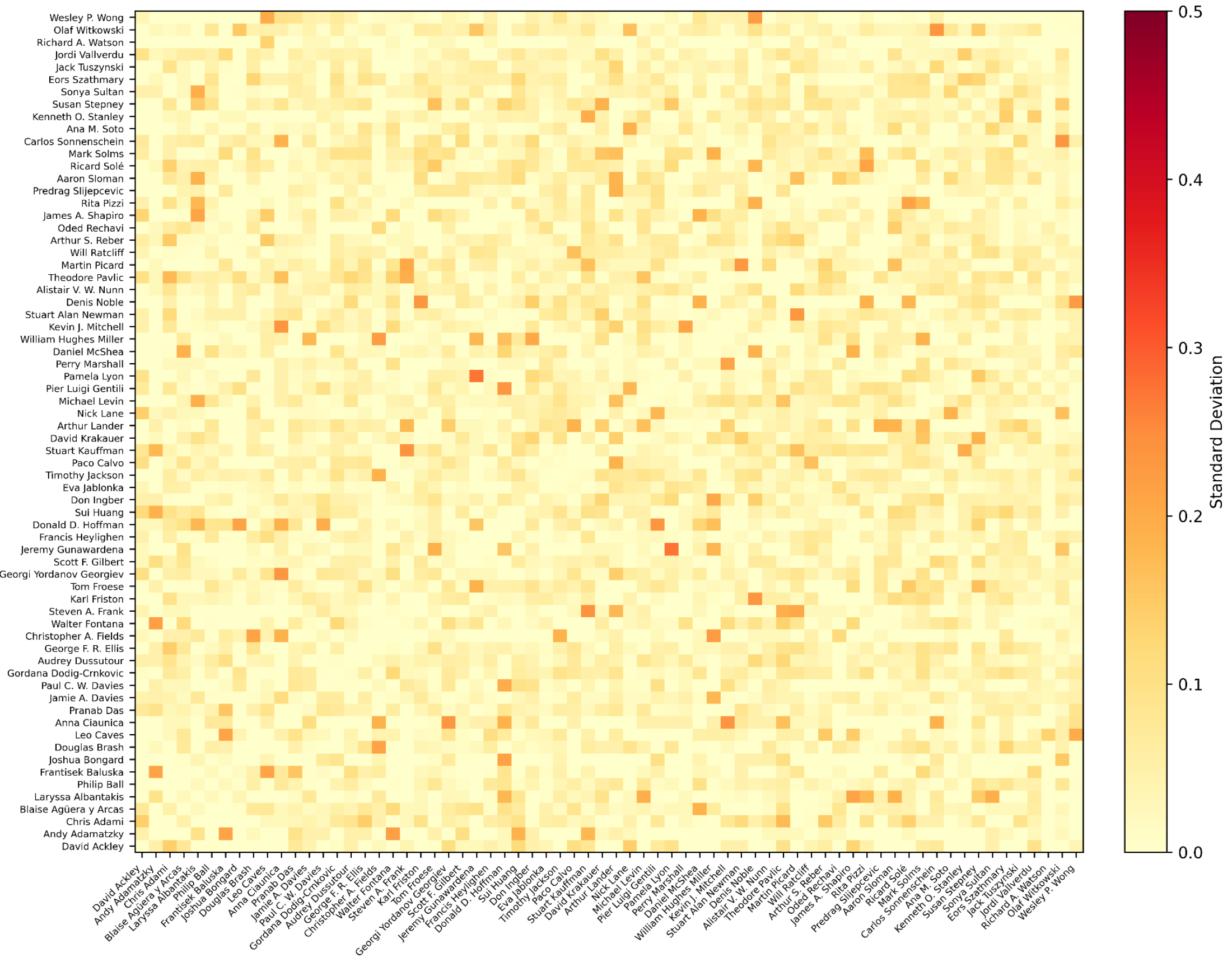 A heatmap titled "Definition Correlations Standard Deviations - Llama 3.3 70B Instruct" showing the standard deviation of correlations between various researchers' definitions of life. The axes list numerous names such as David Ackley, Chris Adami, and Wesley P. Wong. The color scale ranges from light yellow (0.0) to dark red (0.5) standard deviation.