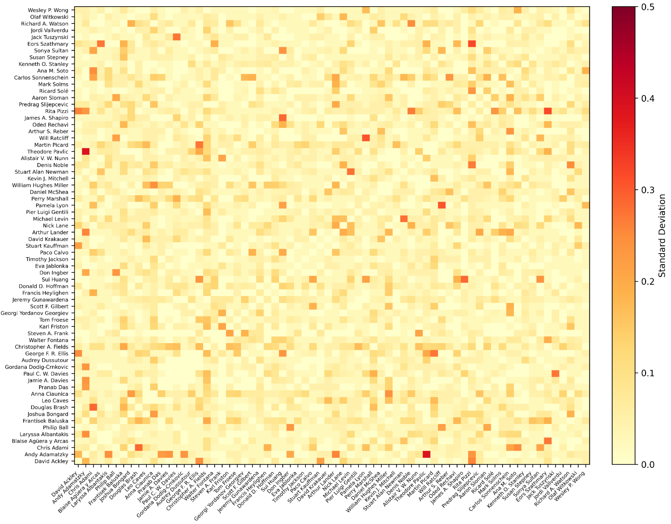 A heatmap matrix showing the standard deviations of definition correlations for various researchers, produced by GPT-4o. The axes list names of many scientists and thinkers, and the color intensity indicates the level of standard deviation from 0.0 to 0.5.