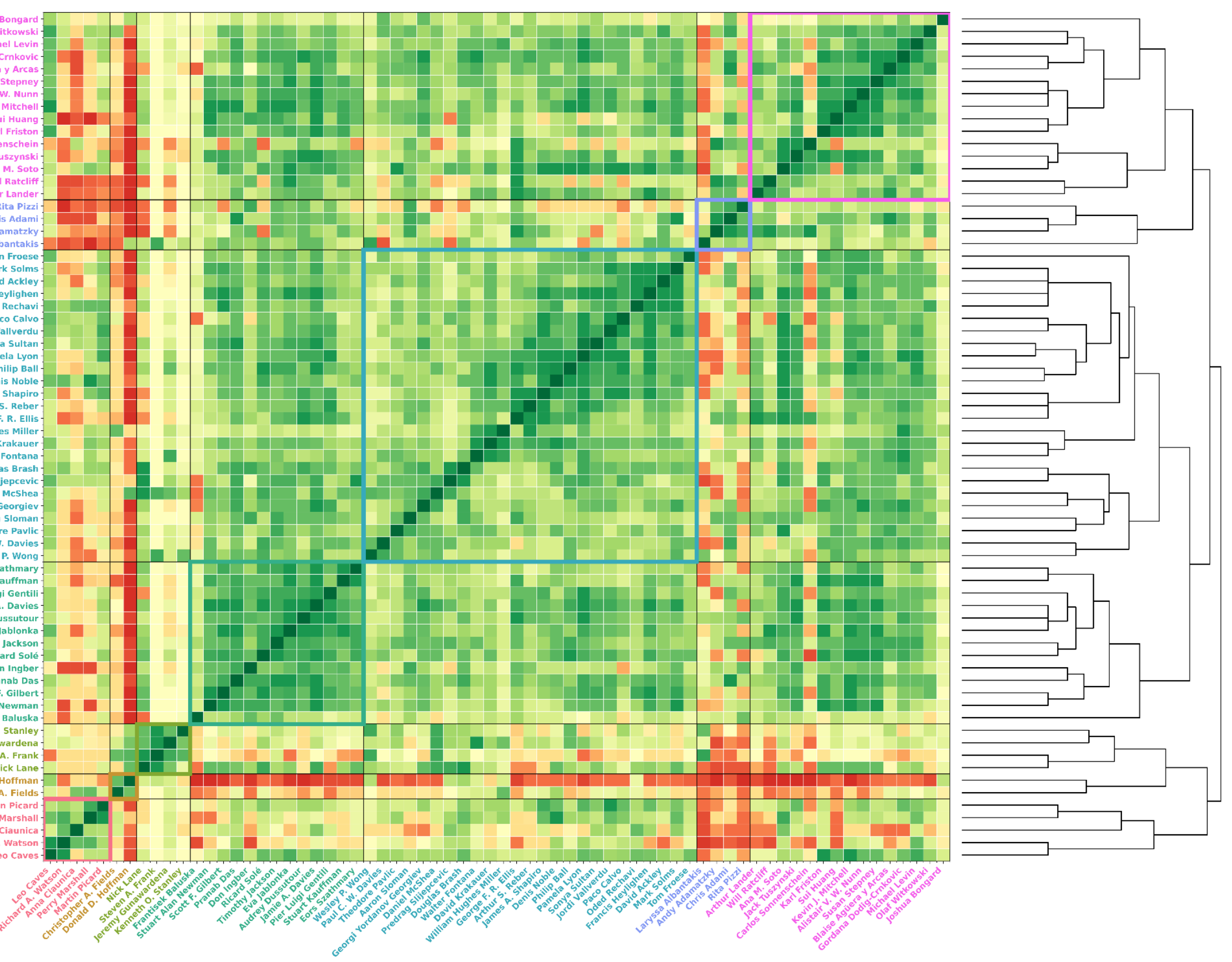 A large heatmap titled "Clustered Definition Correlations" showing a matrix of correlations between different thinkers' definitions of life. A dendrogram on the right illustrates the hierarchical clustering of these individuals. The matrix shows distinct color-coded clusters (pink, blue, teal, orange) of high correlation along the diagonal. Names of individuals are listed on both the x and y axes.