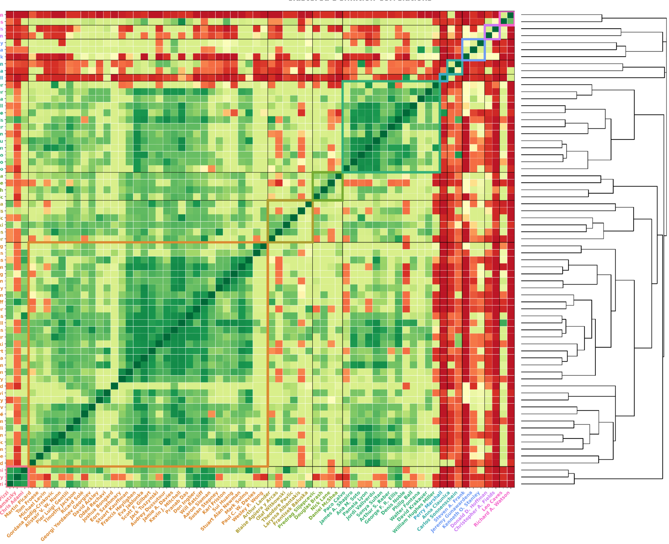 A heat map titled "Clustered Definition Correlations" showing a large square matrix of correlation values between various researchers' definitions of life. The matrix is color-coded from red (negative correlation) to green (positive correlation), with a prominent diagonal of dark green squares. A dendrogram on the right side indicates hierarchical clustering of the individuals based on their definitions. Names are listed on both the x and y axes, colored by their respective clusters.